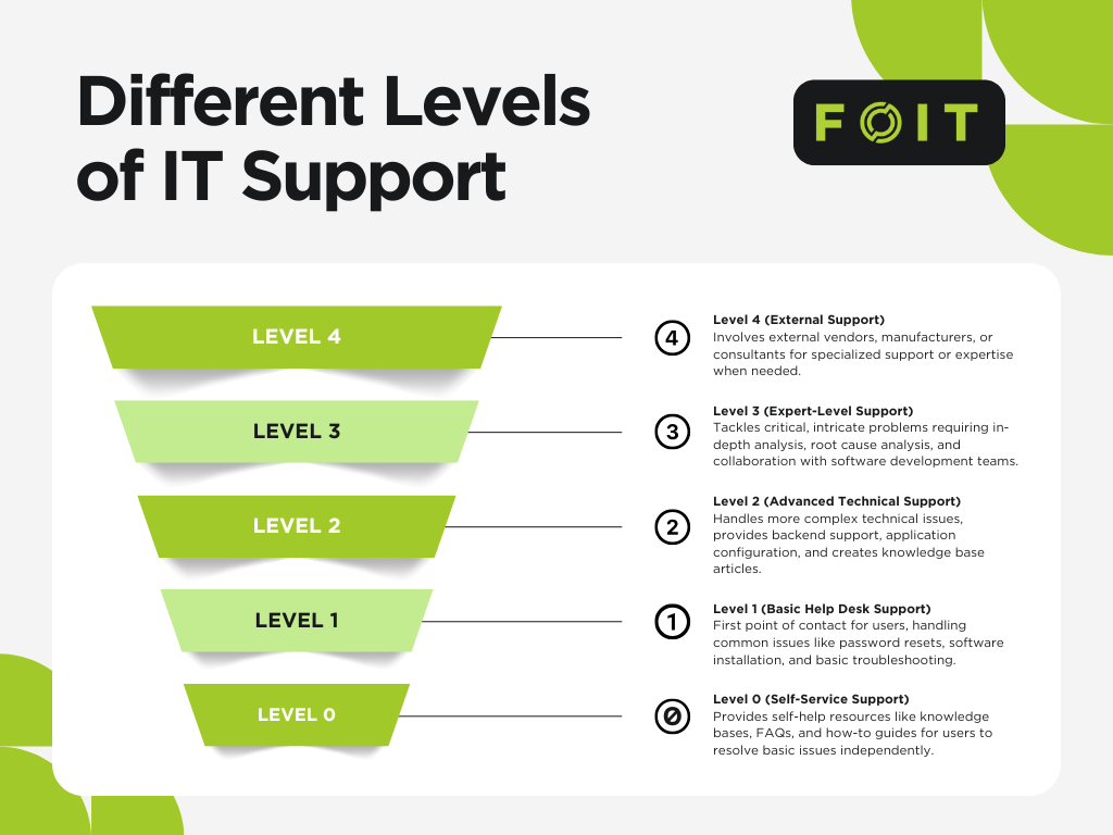 Different Levels of IT Support